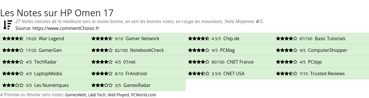 Ratings HP Omen 17