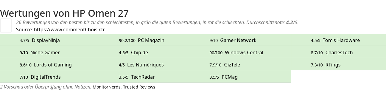 Ratings HP Omen 27