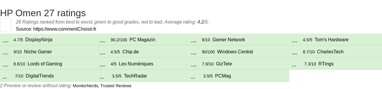 Ratings HP Omen 27