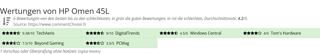 Ratings HP Omen 45L