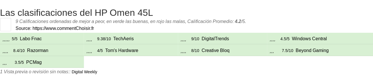 Ratings HP Omen 45L