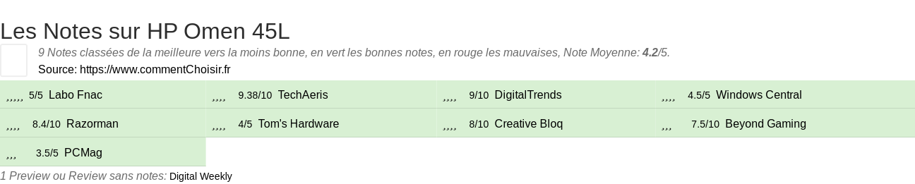 Ratings HP Omen 45L