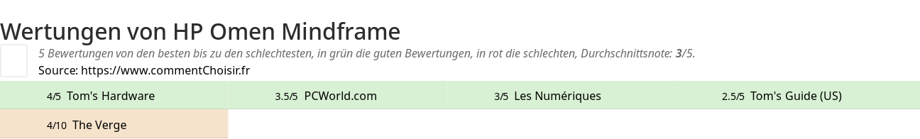 Ratings HP Omen Mindframe