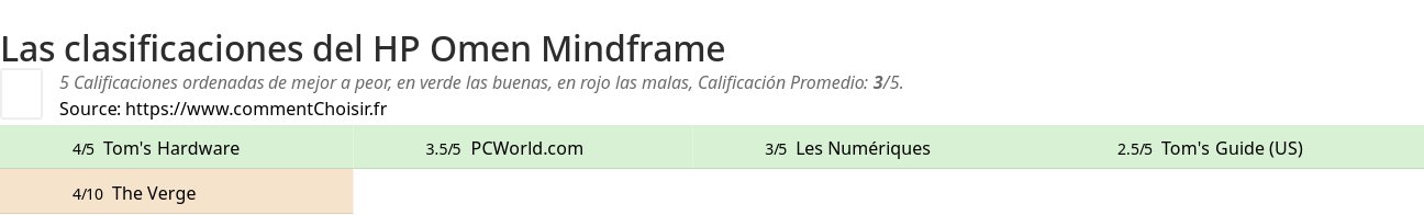 Ratings HP Omen Mindframe