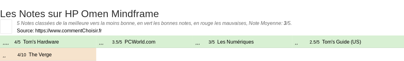 Ratings HP Omen Mindframe
