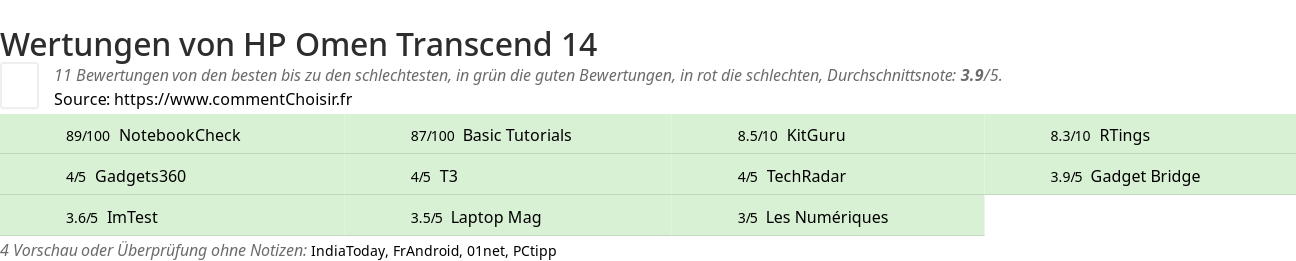 Ratings HP Omen Transcend 14