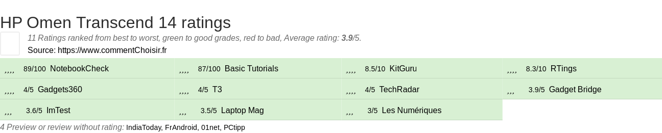 Ratings HP Omen Transcend 14