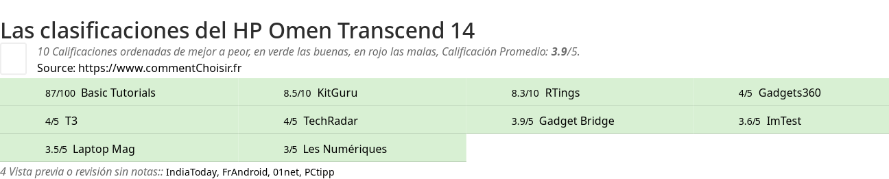 Ratings HP Omen Transcend 14