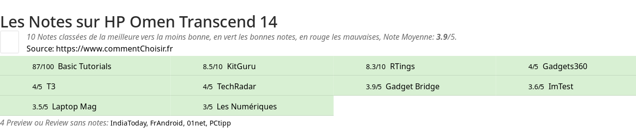 Ratings HP Omen Transcend 14