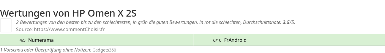 Ratings HP Omen X 2S