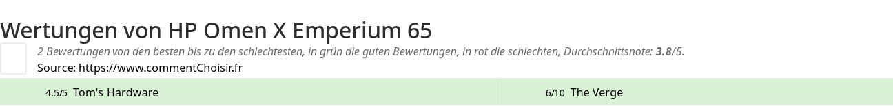 Ratings HP Omen X Emperium 65