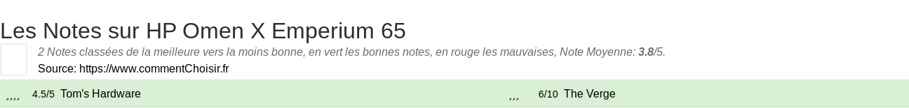 Ratings HP Omen X Emperium 65