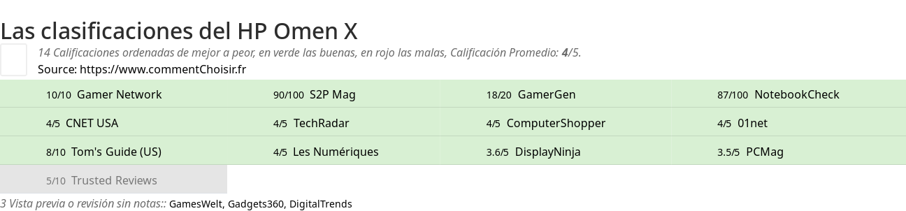 Ratings HP Omen X