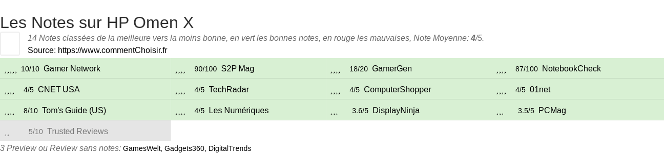 Ratings HP Omen X