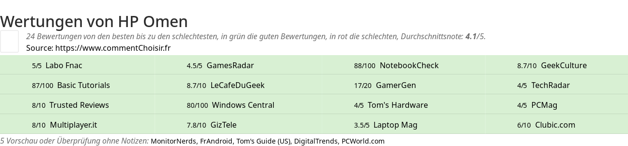 Ratings HP Omen