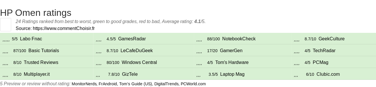 Ratings HP Omen