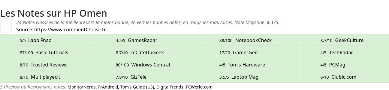 Ratings HP Omen