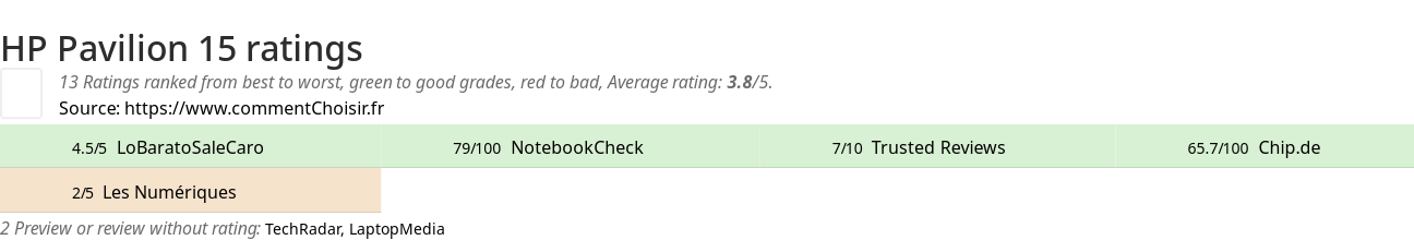 Ratings HP Pavilion 15