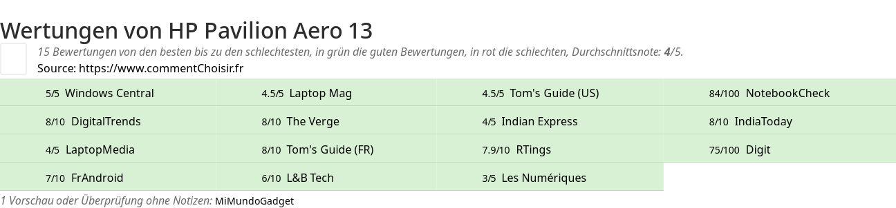 Ratings HP Pavilion Aero 13