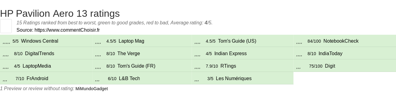 Ratings HP Pavilion Aero 13