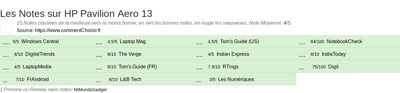 Ratings HP Pavilion Aero 13
