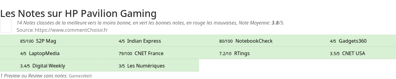 Ratings HP Pavilion Gaming