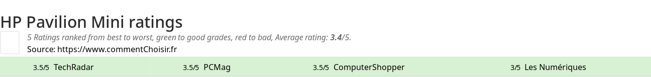 Ratings HP Pavilion Mini