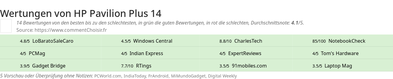 Ratings HP Pavilion Plus 14