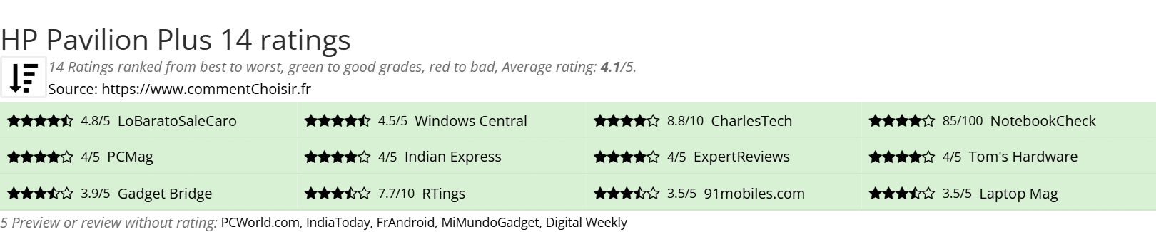 Ratings HP Pavilion Plus 14