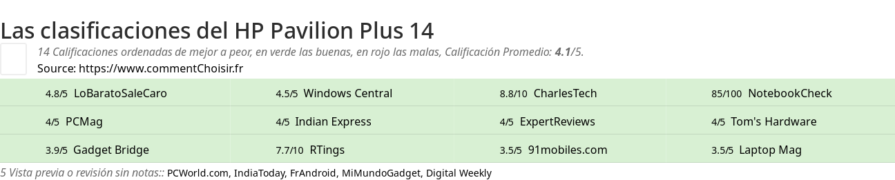 Ratings HP Pavilion Plus 14