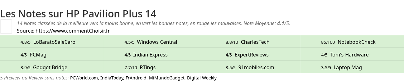 Ratings HP Pavilion Plus 14