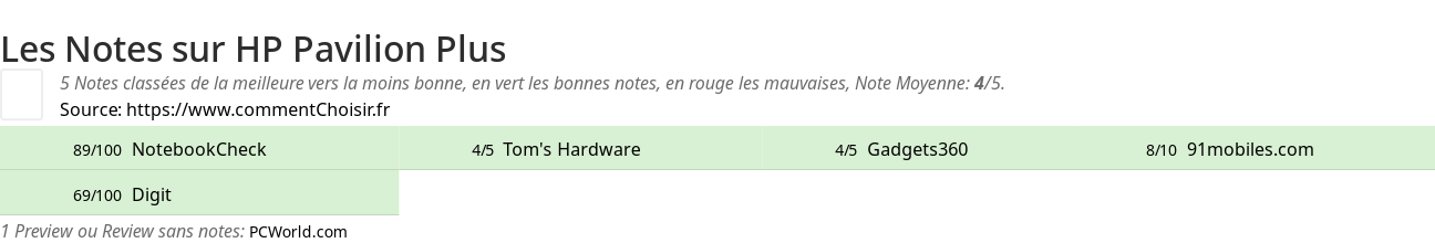 Ratings HP Pavilion Plus