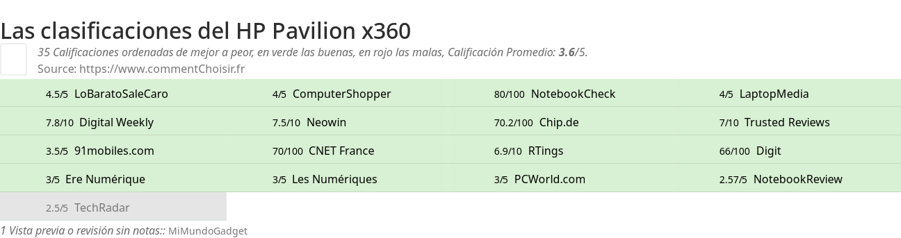 Ratings HP Pavilion x360