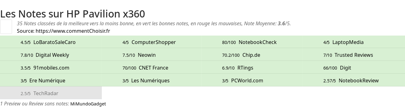 Ratings HP Pavilion x360
