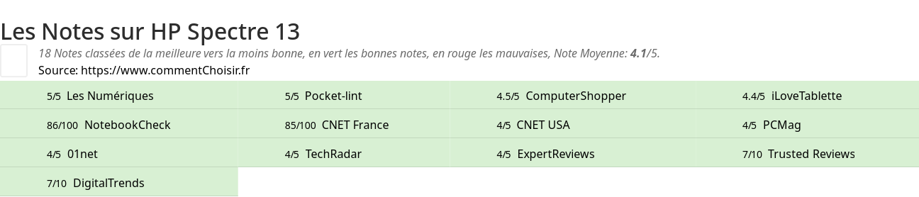 Ratings HP Spectre 13