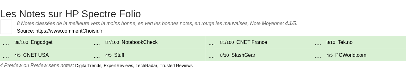 Ratings HP Spectre Folio
