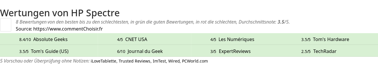 Ratings HP Spectre