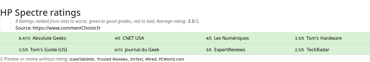 Ratings HP Spectre