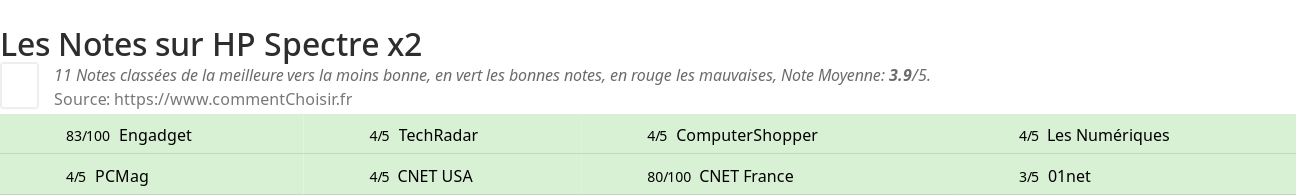 Ratings HP Spectre x2