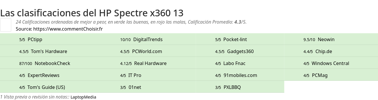 Ratings HP Spectre x360 13