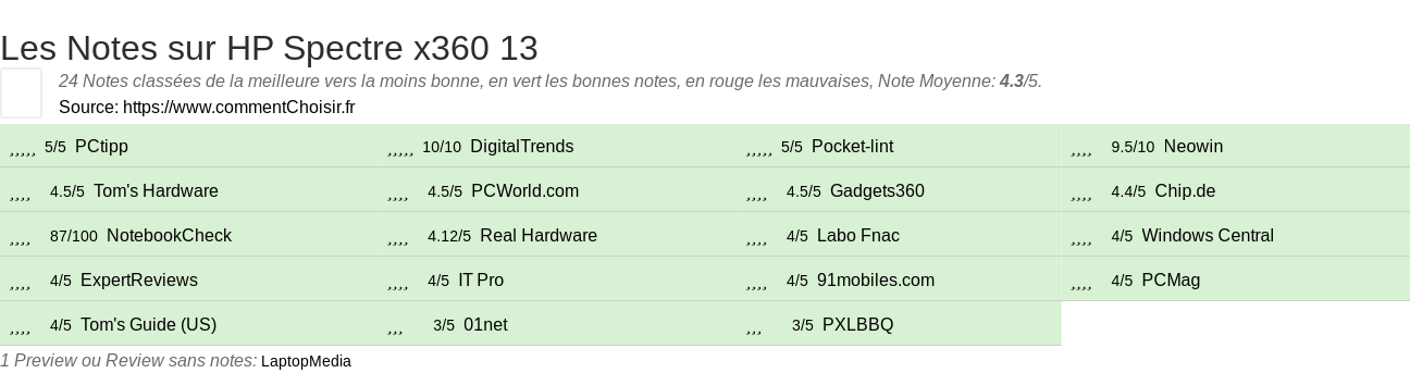 Ratings HP Spectre x360 13