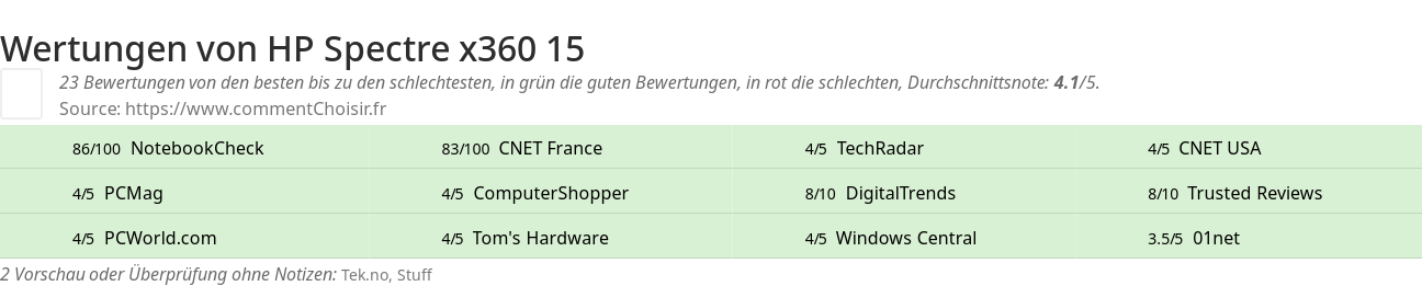 Ratings HP Spectre x360 15