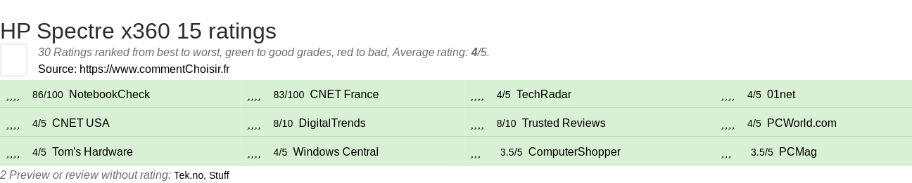 Ratings HP Spectre x360 15