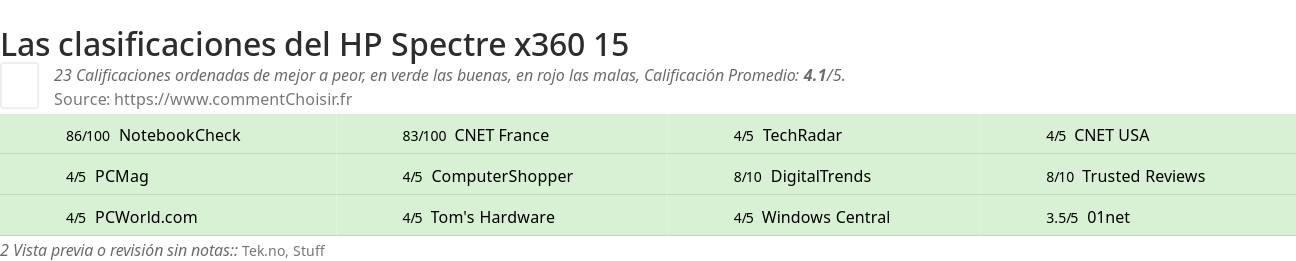 Ratings HP Spectre x360 15