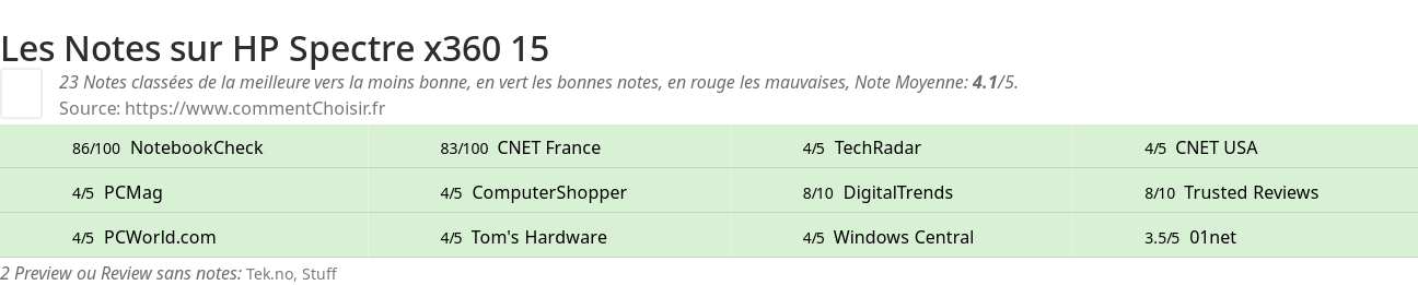 Ratings HP Spectre x360 15