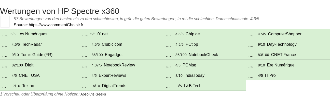 Ratings HP Spectre x360