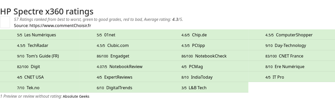 Ratings HP Spectre x360