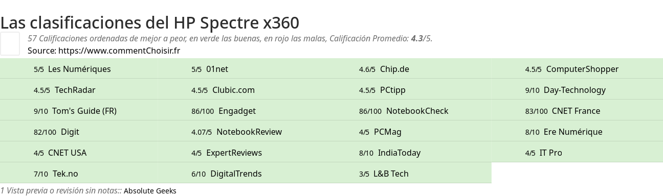 Ratings HP Spectre x360