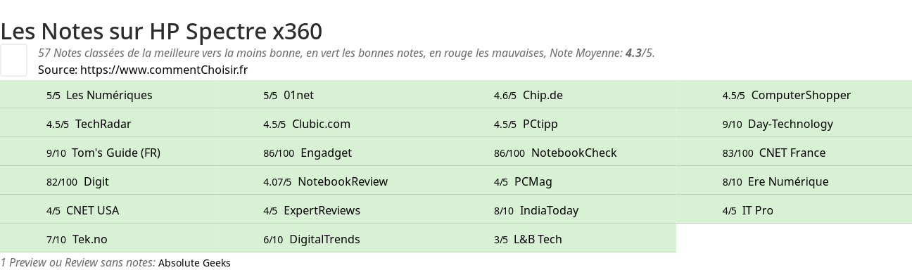 Ratings HP Spectre x360