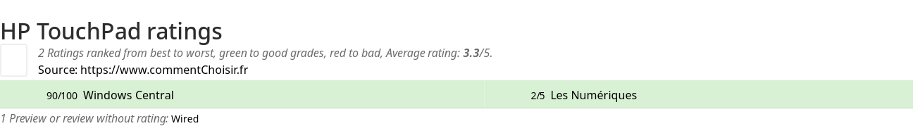 Ratings HP TouchPad